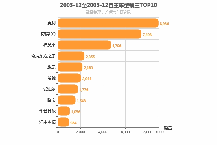 2003年12月自主轿车销量排行榜