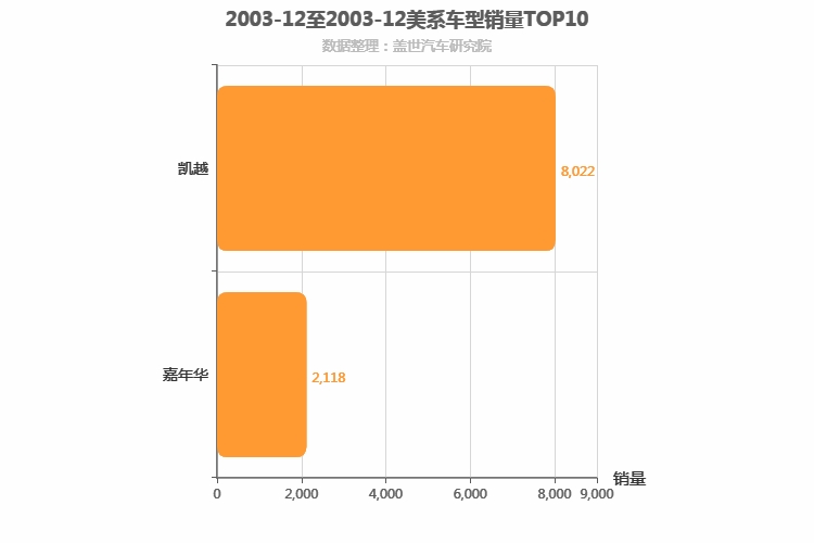 2003年12月美系轿车销量排行榜