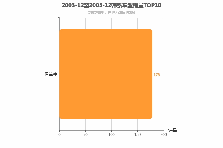 2003年12月韩系轿车销量排行榜