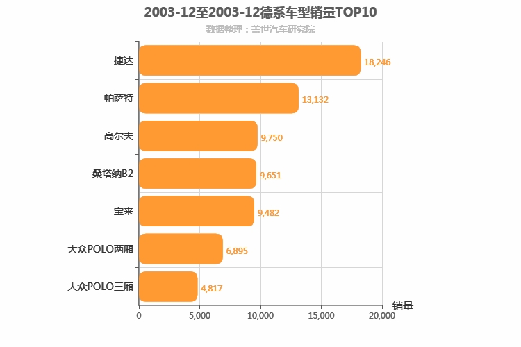 2003年12月德系轿车销量排行榜