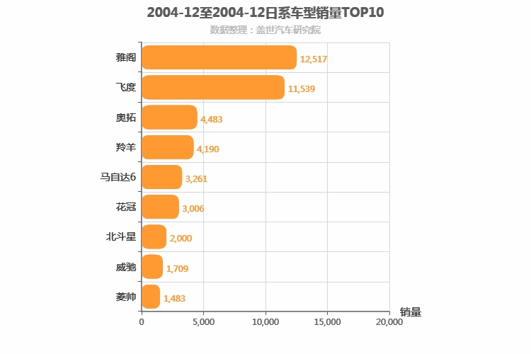 2004年12月日系轿车销量排行榜