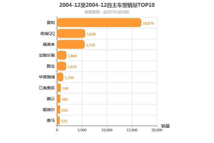 2004年12月自主轿车销量排行榜
