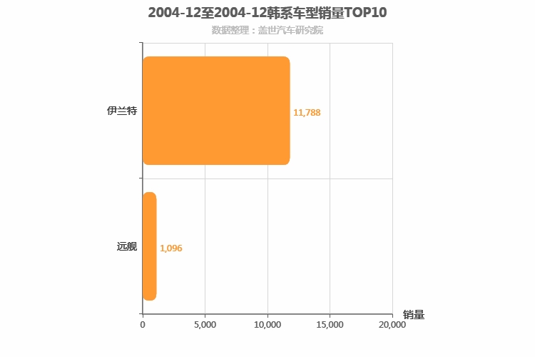 2004年12月韩系轿车销量排行榜