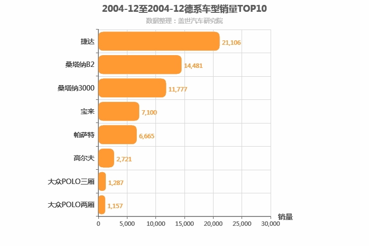 2004年12月德系轿车销量排行榜
