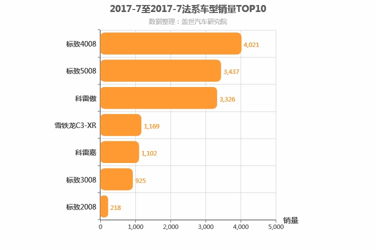 2017年7月法系SUV销量排行榜