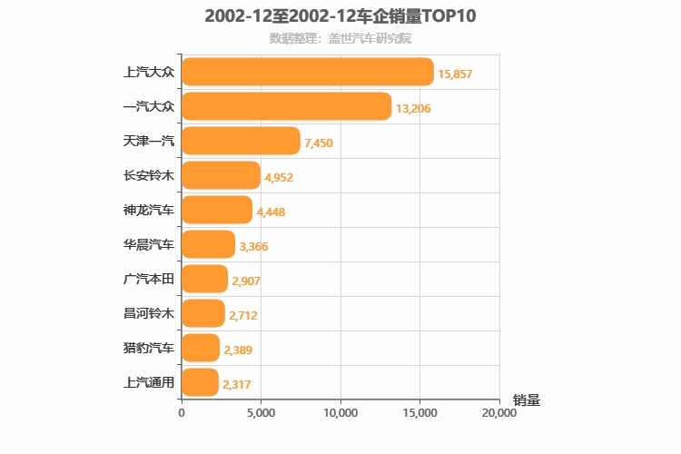 2002年12月所有车企销量排行榜