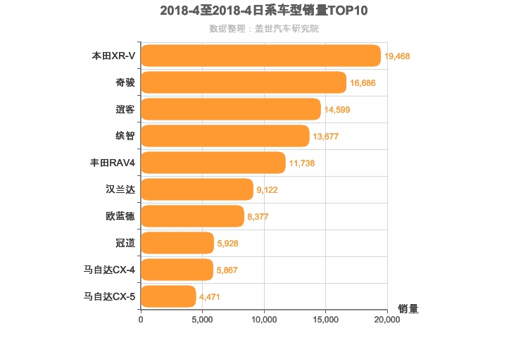 2018年4月日系SUV销量排行榜