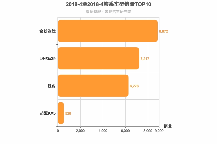 2018年4月韩系紧凑型SUV销量排行榜