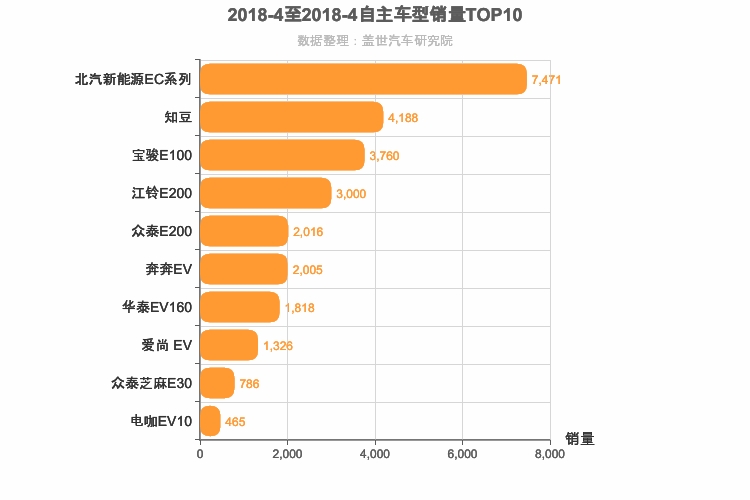 2018年4月自主A00级轿车销量排行榜