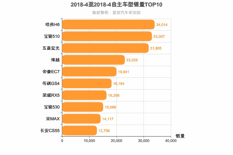 2018年4月自主车型销量排行榜