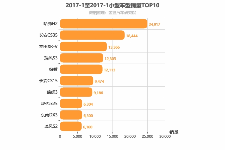 2017年1月小型SUV销量排行榜