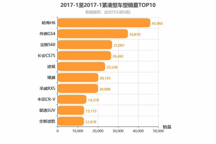 2017年1月紧凑型SUV销量排行榜