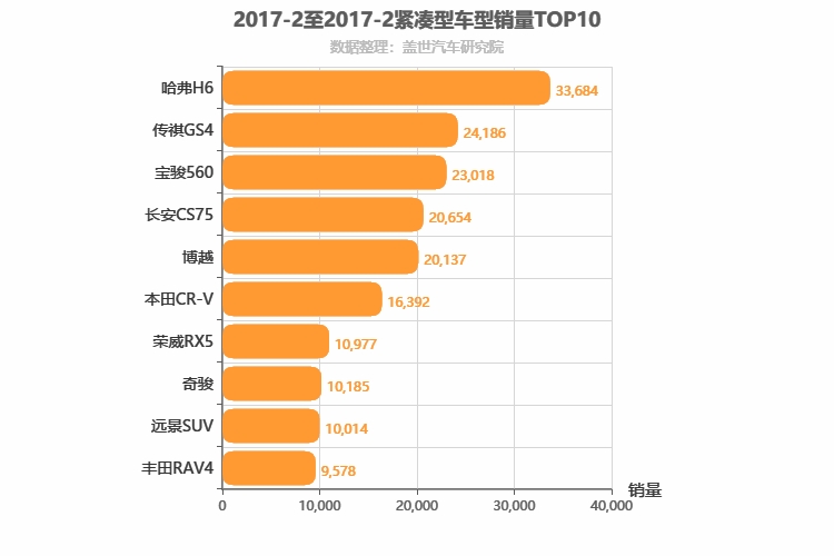 2017年2月紧凑型SUV销量排行榜