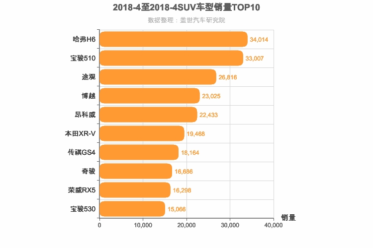 2018年4月SUV销量排行榜