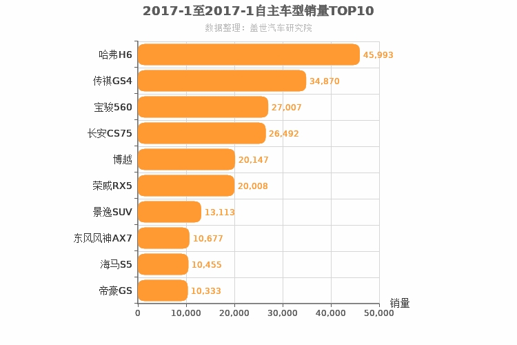 2017年1月自主紧凑型SUV销量排行榜