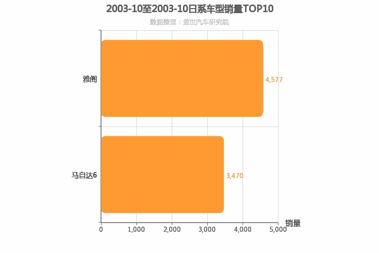 2003年10月日系B级轿车销量排行榜