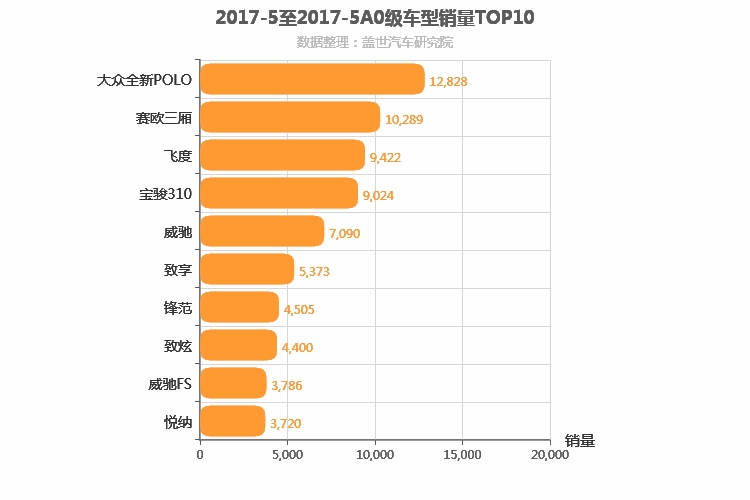 2017年5月A0级轿车销量排行榜