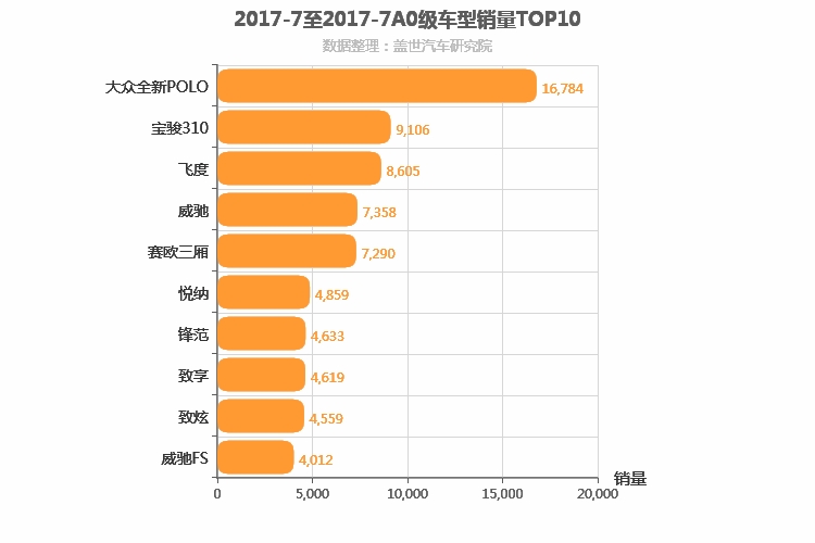 2017年7月A0级轿车销量排行榜