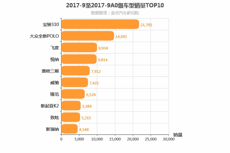 2017年9月A0级轿车销量排行榜