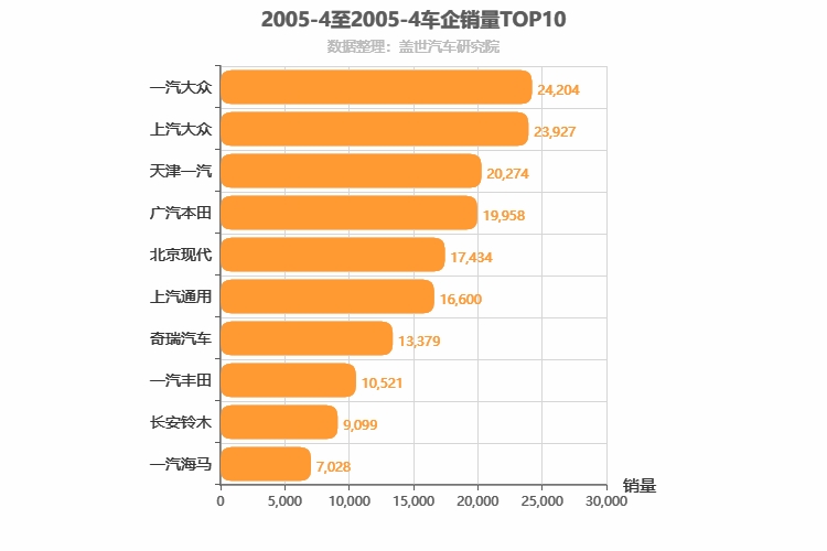 2005年4月所有车企销量排行榜