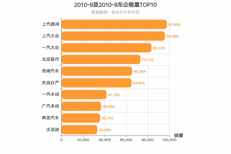 2010年9月所有车企销量排行榜