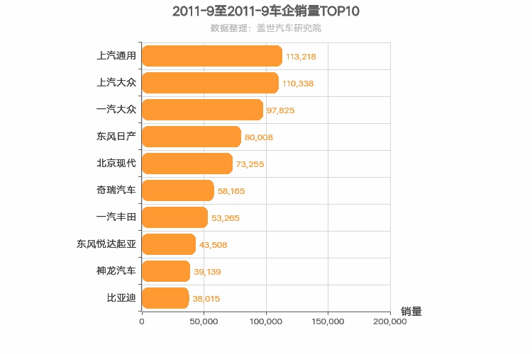 2011年9月所有车企销量排行榜