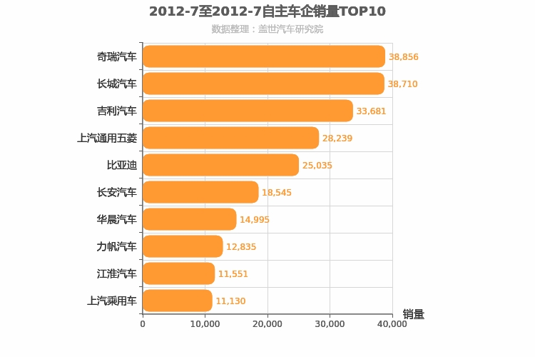 2012年7月自主车企销量排行榜