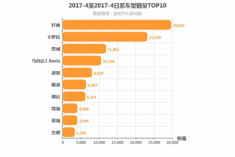 2017年4月日系A级轿车销量排行榜