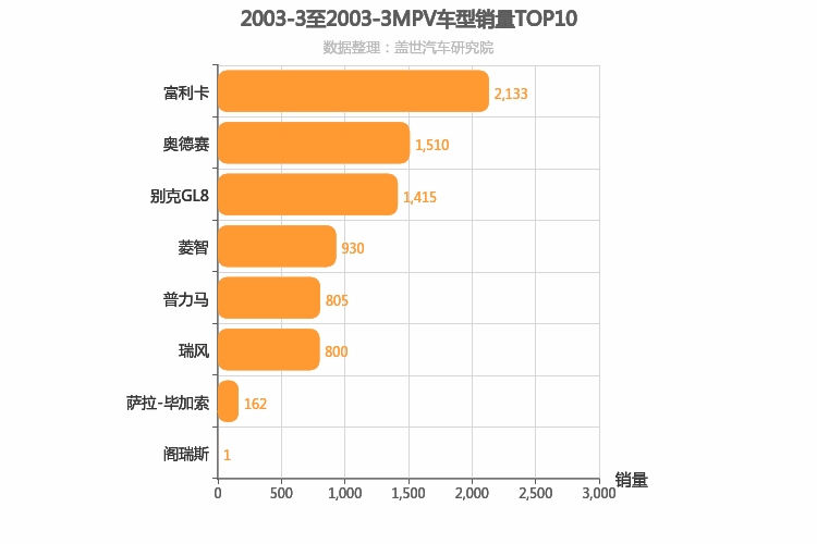 2003年3月MPV销量排行榜