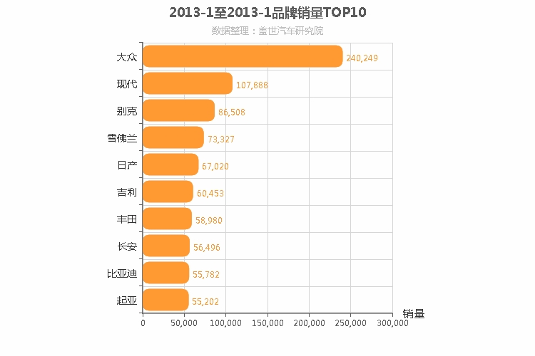 2013年1月所有汽车品牌销量排行榜