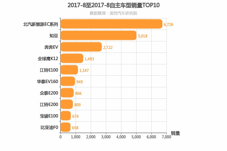 2017年8月自主A00级轿车销量排行榜