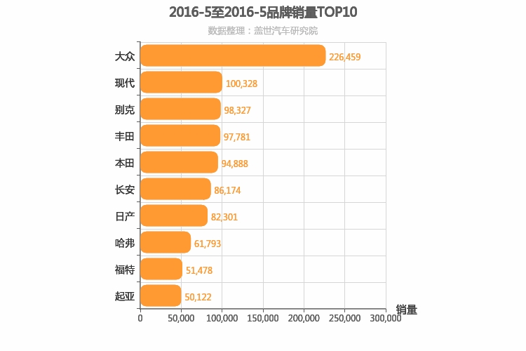 2016年5月所有汽车品牌销量排行榜