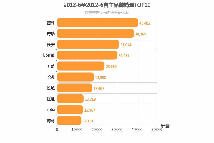 2012年6月自主汽车品牌销量排行榜