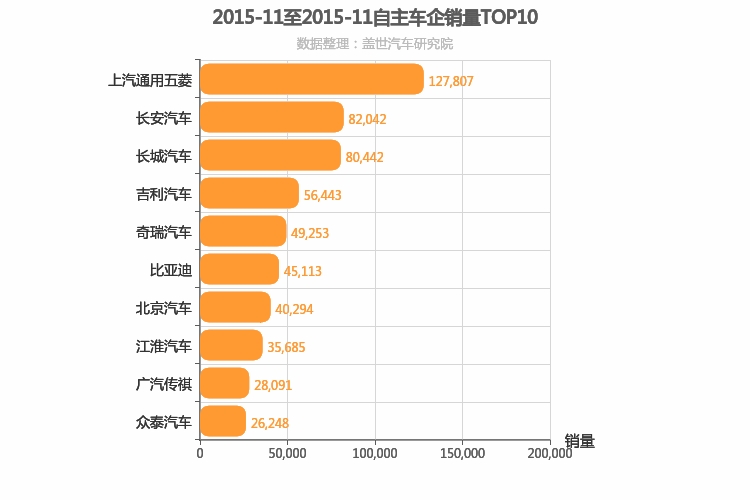 2015年11月自主车企销量排行榜