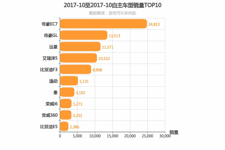 2017年10月自主A级轿车销量排行榜