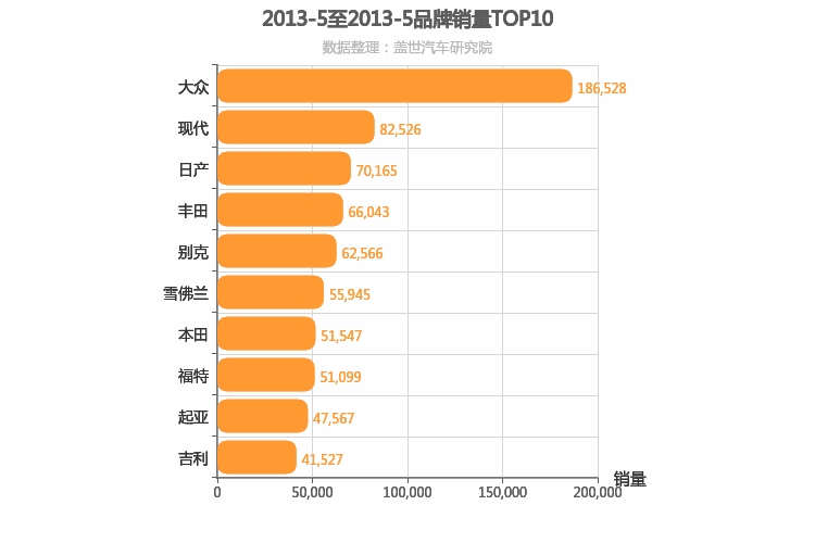 2013年5月所有汽车品牌销量排行榜