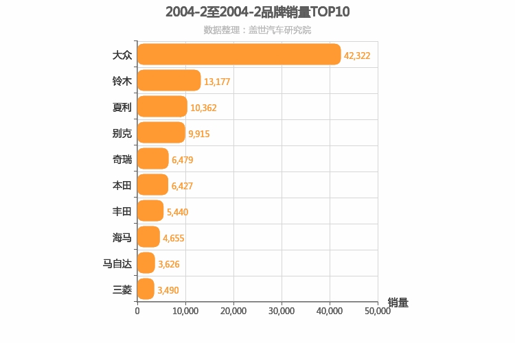 2004年2月所有汽车品牌销量排行榜
