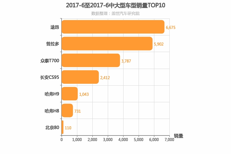 2017年6月中大型SUV销量排行榜