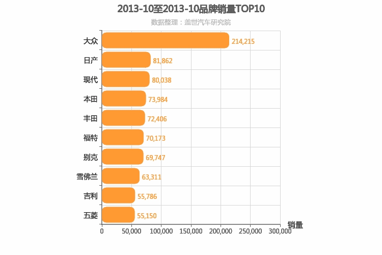 2013年10月所有汽车品牌销量排行榜