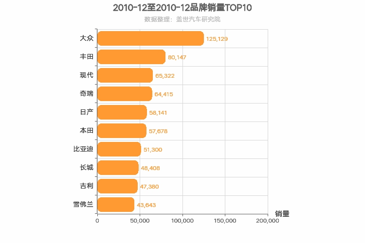 2010年12月所有汽车品牌销量排行榜