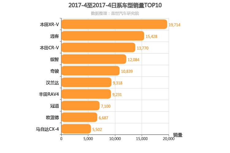 2017年4月日系SUV销量排行榜