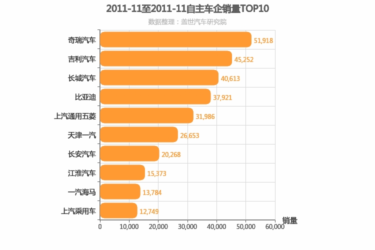 2011年11月自主车企销量排行榜