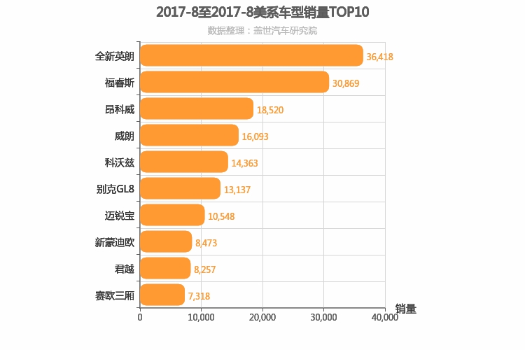 2017年8月美系车型销量排行榜