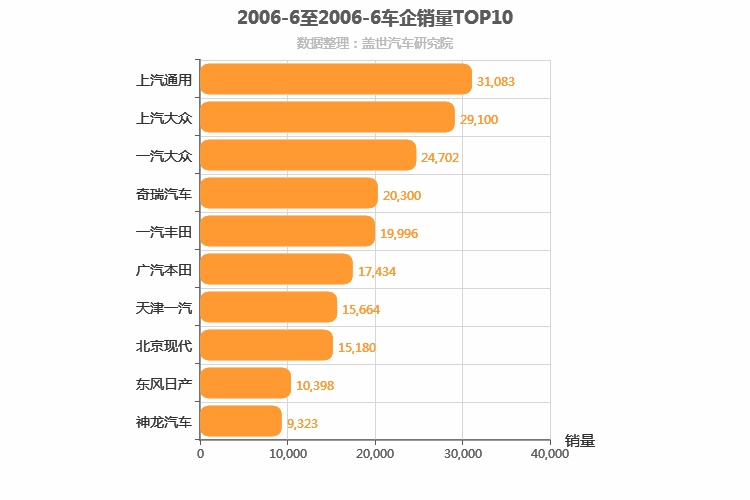 2006年6月所有车企销量排行榜