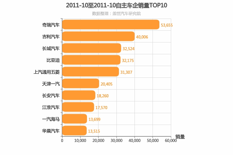 2011年10月自主车企销量排行榜