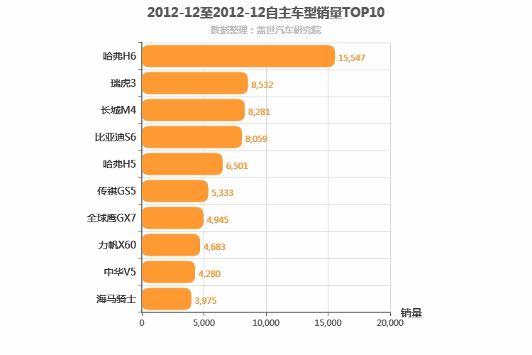 2012年12月自主SUV销量排行榜