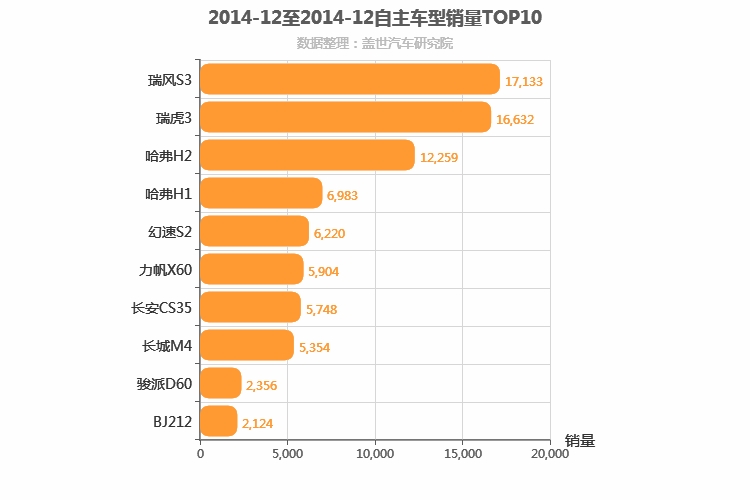 2014年12月自主小型SUV销量排行榜