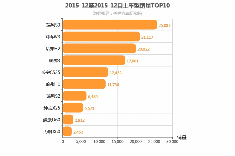 2015年12月自主小型SUV销量排行榜