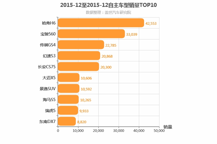 2015年12月自主紧凑型SUV销量排行榜