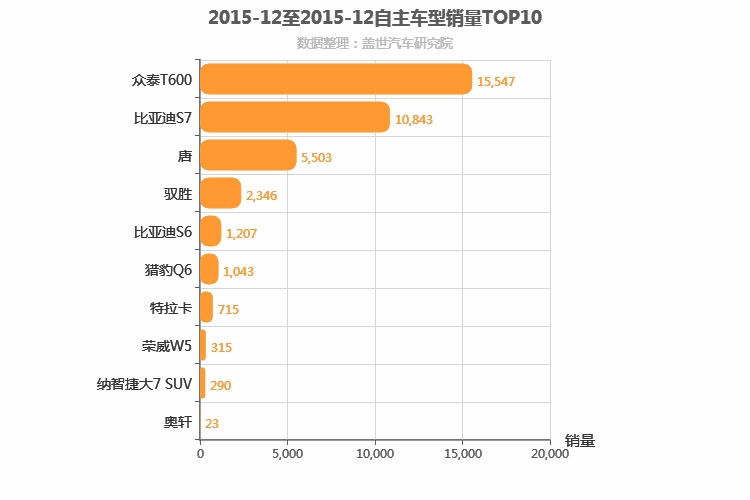 2015年12月自主中型SUV销量排行榜